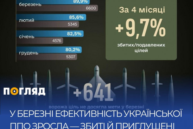 Погляд — новини Київщини онлайн - a17175d2-e3c7-40ed-bcbd-e688b35f374a - зображення