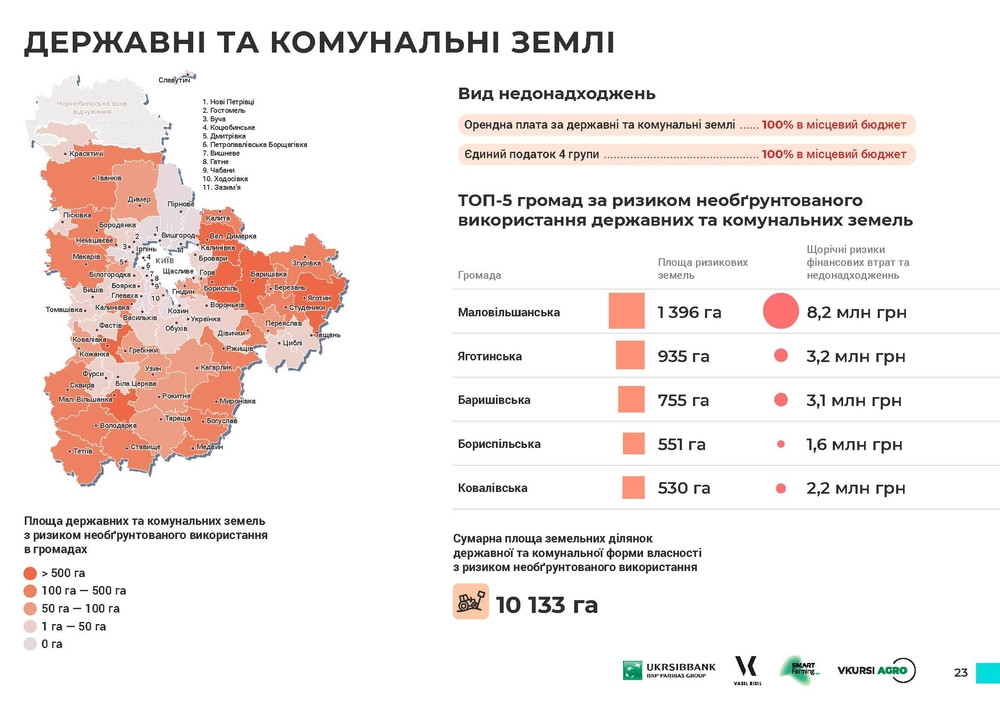 Дослідження: Громади Київщини недоотримують 595 мільйонів гривень щороку (інфографіка) - зображення