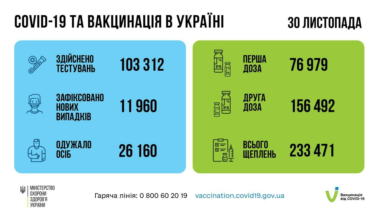 У листопаді в Україні зроблено понад 7 млн щеплень (інфографіка) - зображення