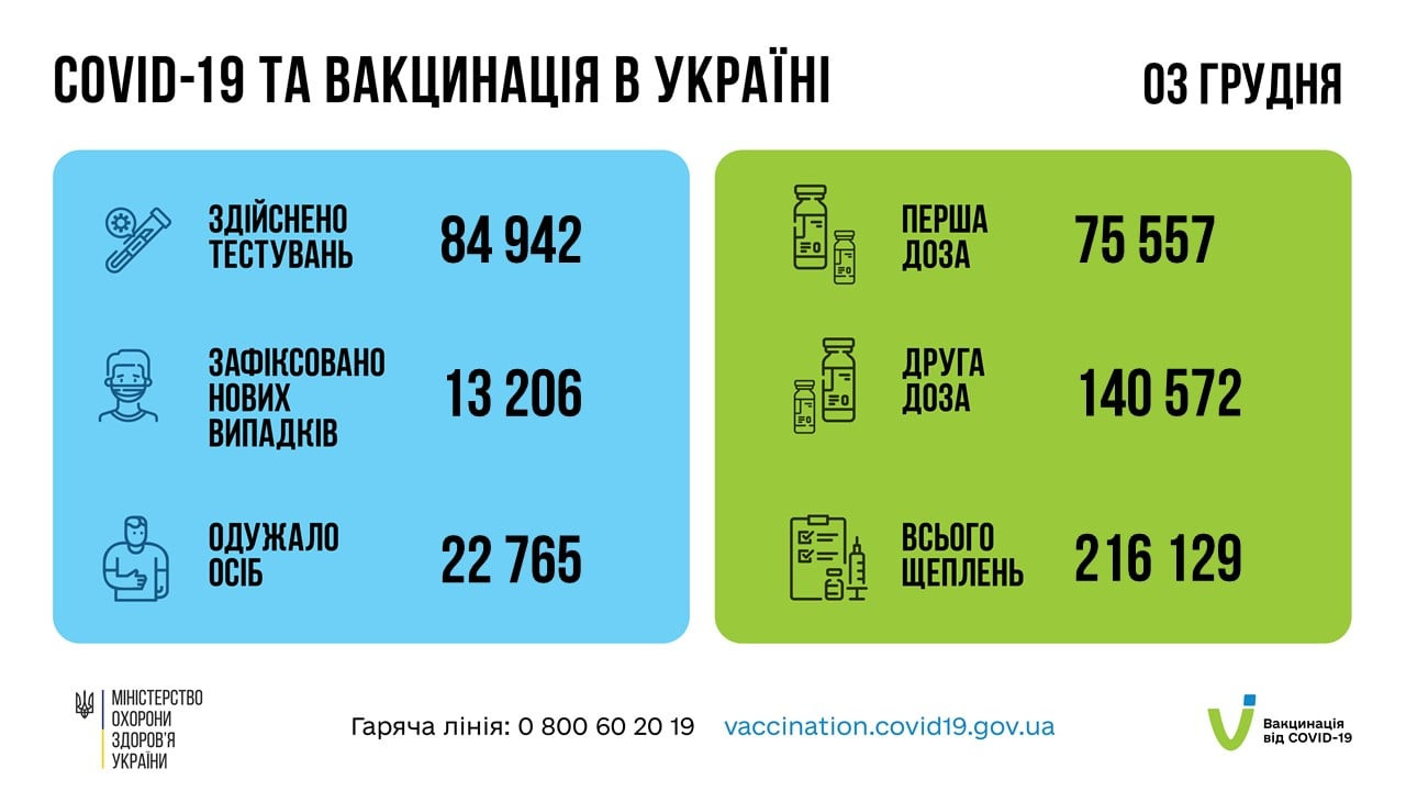 COVID-19 в Україні: понад 13 тисяч нових випадків та понад 200 тисяч щеплень - зображення