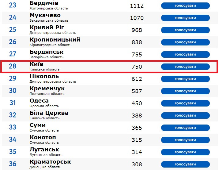 Київ не потрапив навіть у топ-20 у рейтингу міст України - зображення