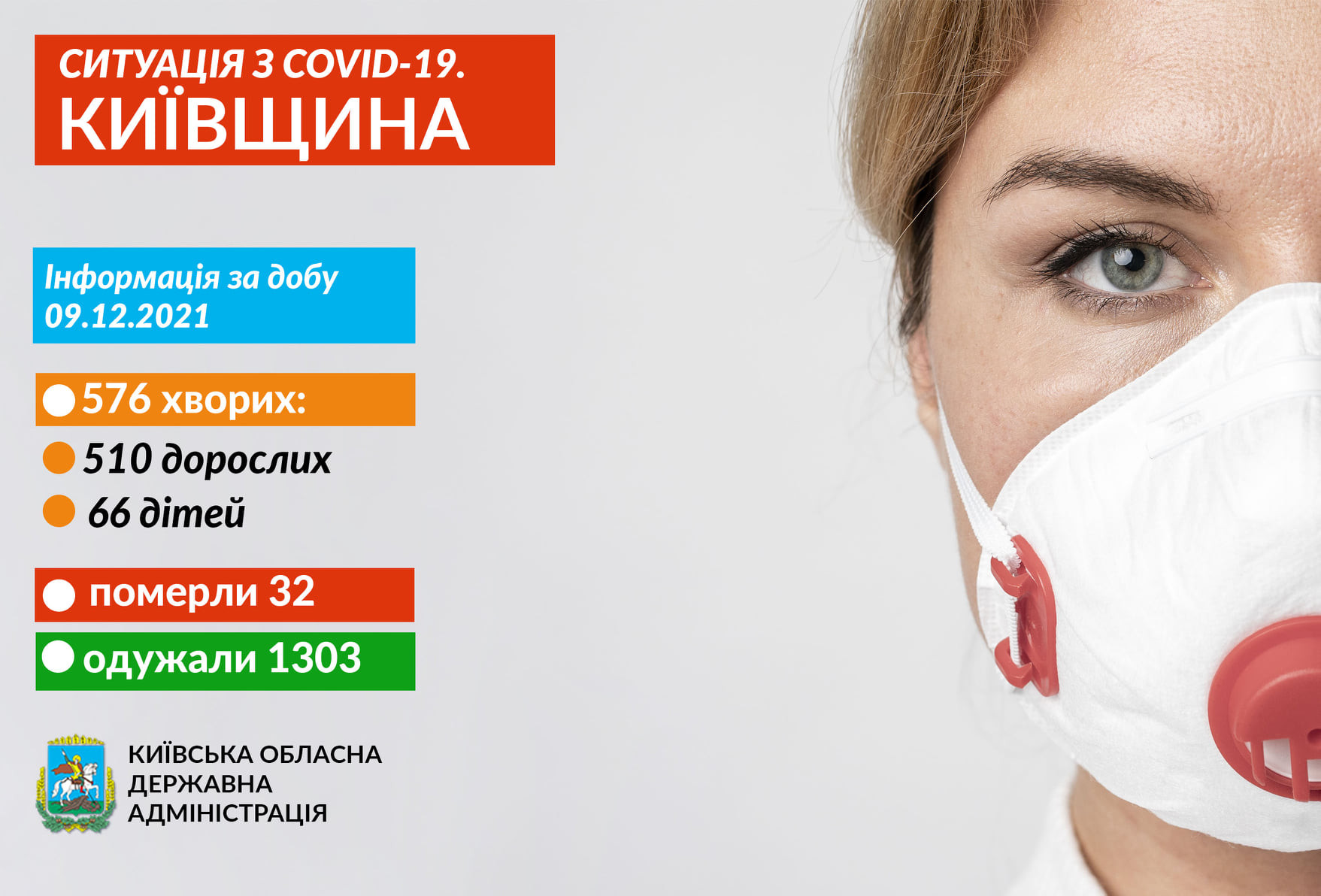 За добу в Україні одужало вдвічі більше людей, ніж захворіло на коронавірус (інфографіка) - зображення