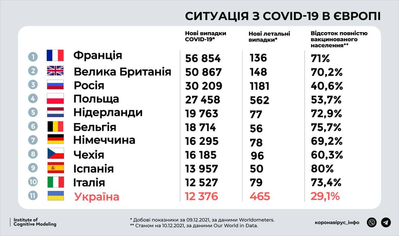 Україна третя в Європі за кількістю летальних випадків від COVID-19 (інфографіка) - зображення