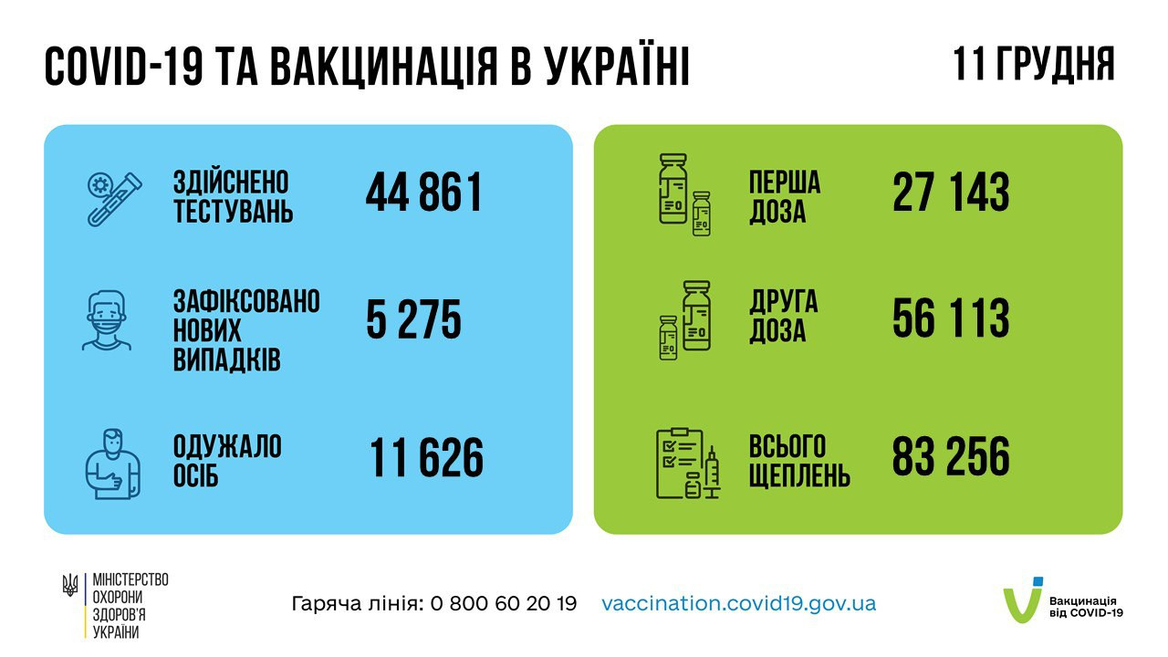 За добу в Україні виявили ще понад 5 тисяч нових випадків COVID-19, більш ніж 2,5 тисячі людей потрапили у лікарні (інфографіка) - зображення
