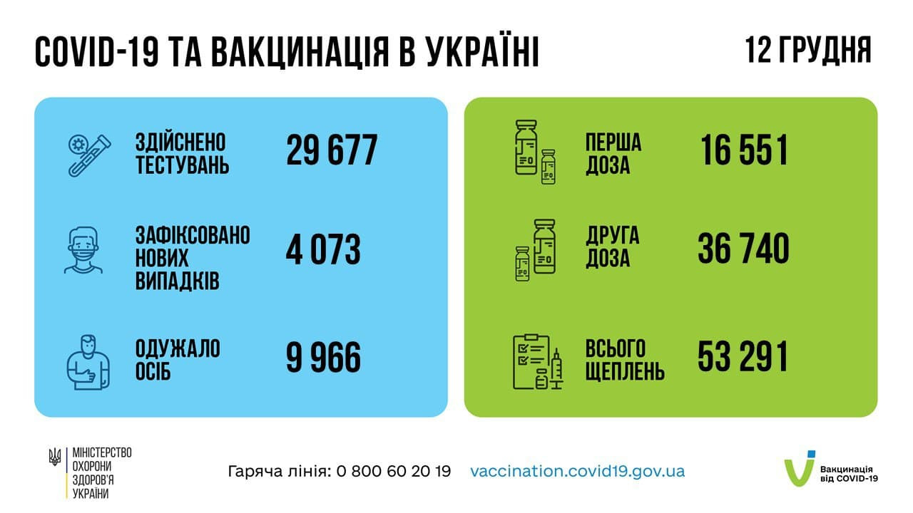 За добу на коронавірус в Україні захворіло більше 4 тис. людей (інфографіка) - зображення