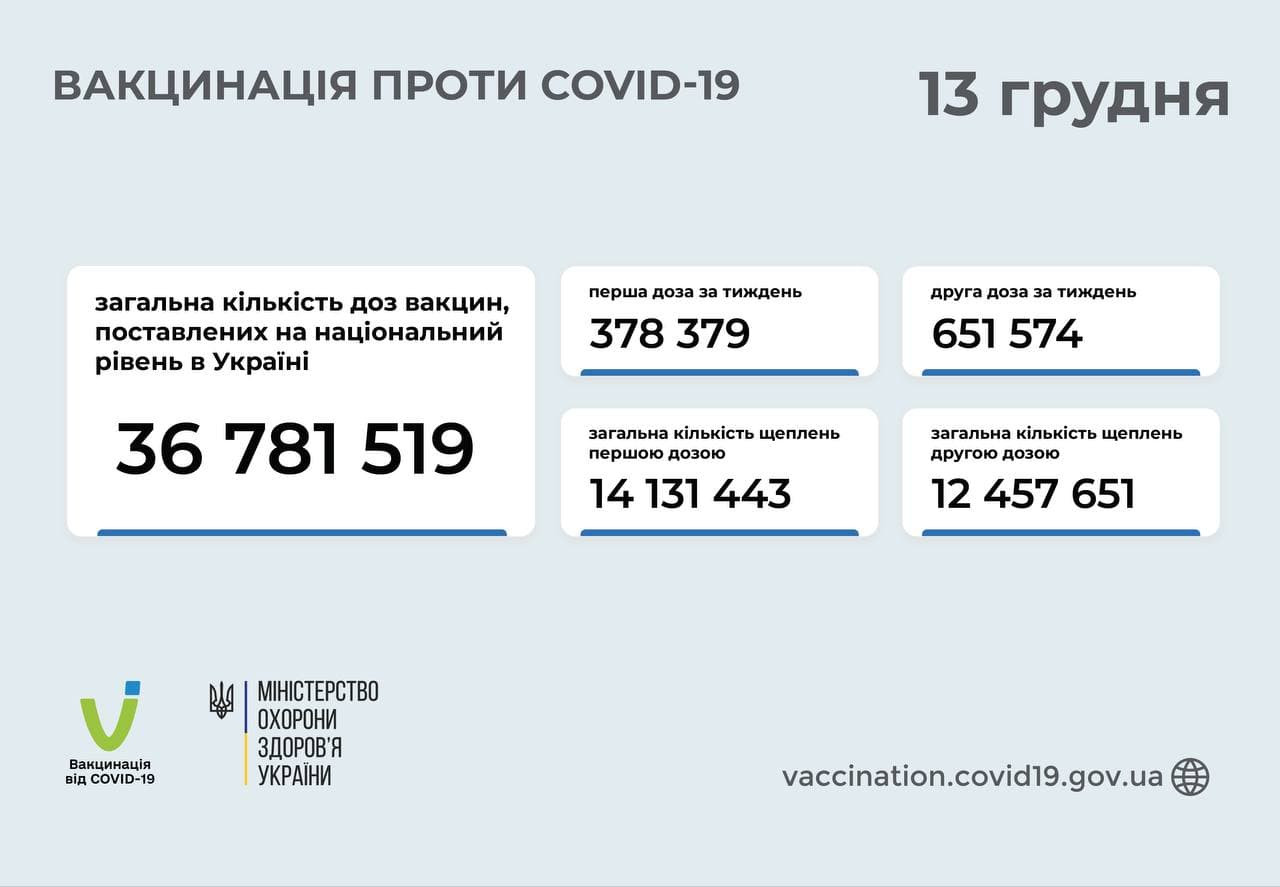 За тиждень в Україні вакциновано більше 1 млн людей (інфографіка) - зображення
