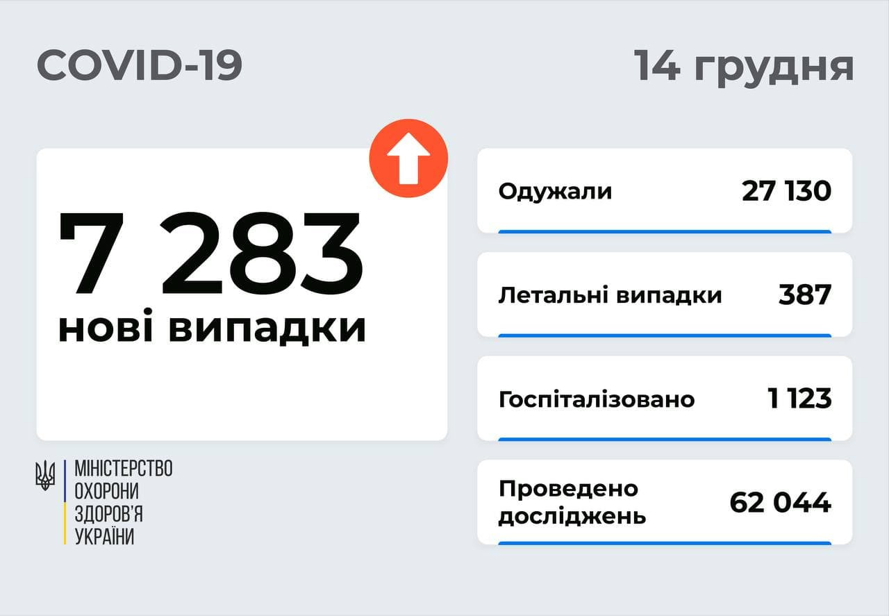 За добу в Україні зафіксовано 7 283 нових випадків (інфографіка) - зображення