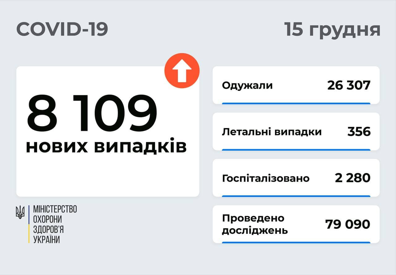 Коронавірусна статистика в Україні знову повзе вгору (інфографіка) - зображення