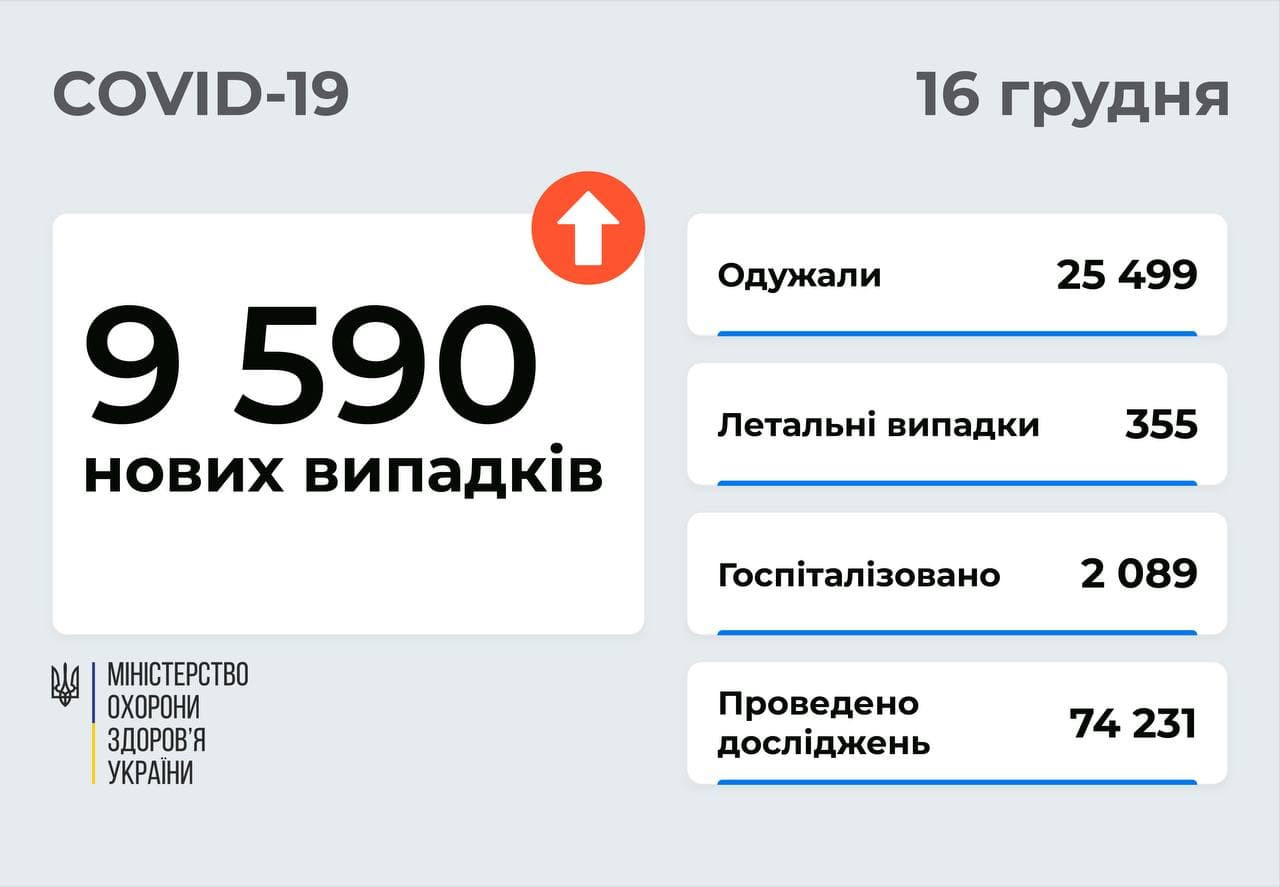 За добу на COVID-19 захворіло більше 9 тис. українців (інфографіка) - зображення