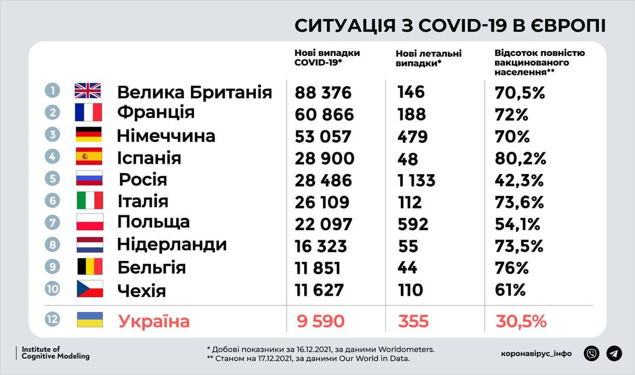 Україна 16-та в світі за кількістю нових випадків від COVID-19 (інфографіка) - зображення