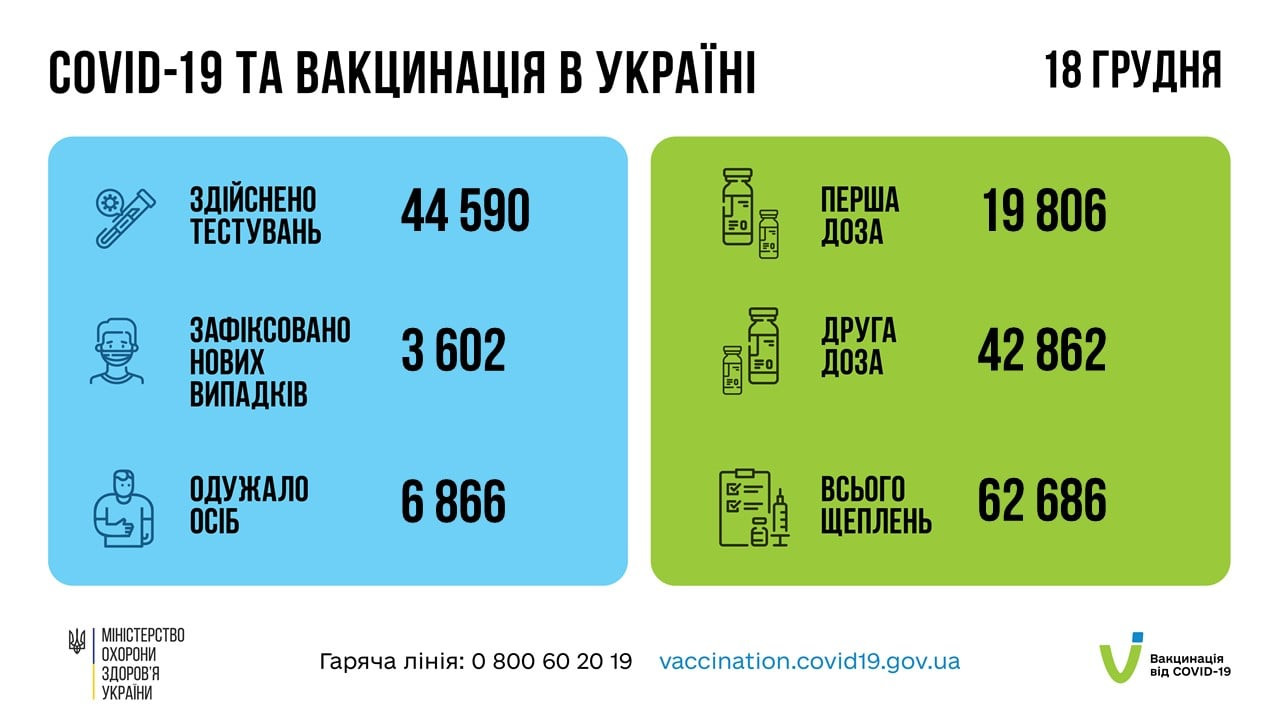 Кількість нових випадків COVID-19 в Україні різко знизилась (інфографіка) - зображення