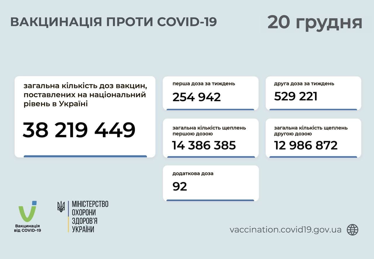 За тиждень більше 784 тис. людей в Україні зробили щеплення - зображення