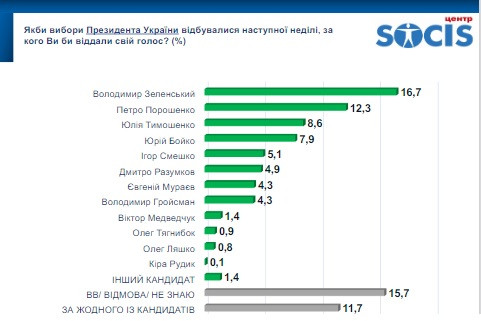 Опитування Socis: майже дві третини українців проти другого терміну Зеленського (ВІДЕО) - зображення