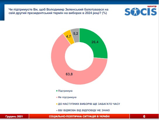 Опитування Socis: майже дві третини українців проти другого терміну Зеленського (ВІДЕО) - 1 - зображення