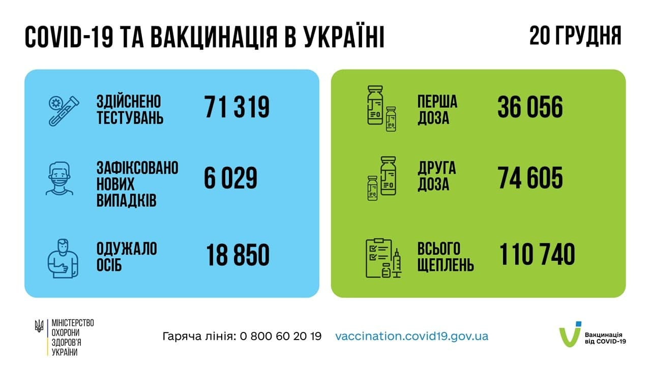 В Україні більше 6 тис. нових випадків COVID-19 за добу: статистика на 21 грудня (ВІДЕО) - зображення
