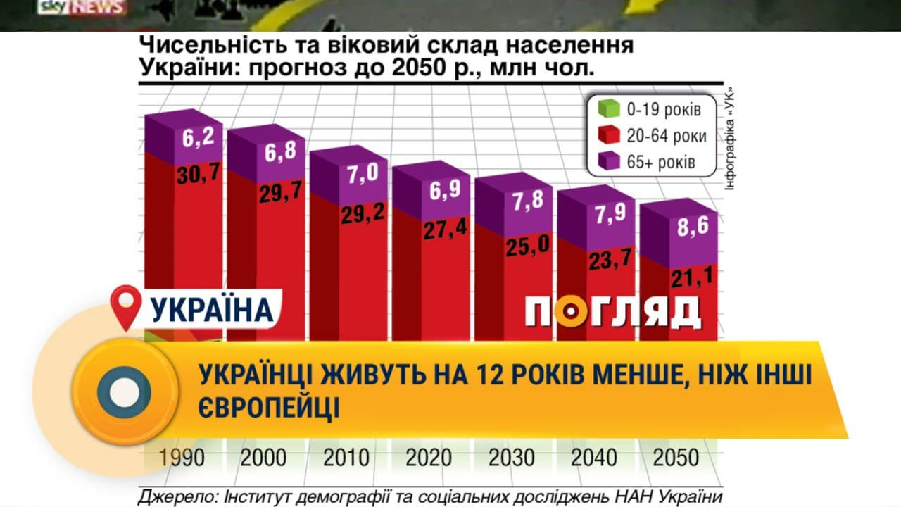 Українці живуть на 12 років менше, ніж європейці - зображення
