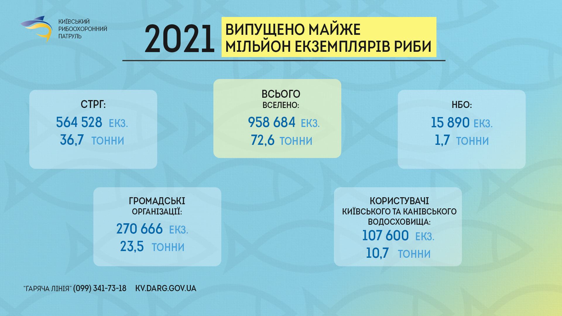 За рік у водойми Києва та області випустили понад 72 тонни риби (інфографіка) - зображення