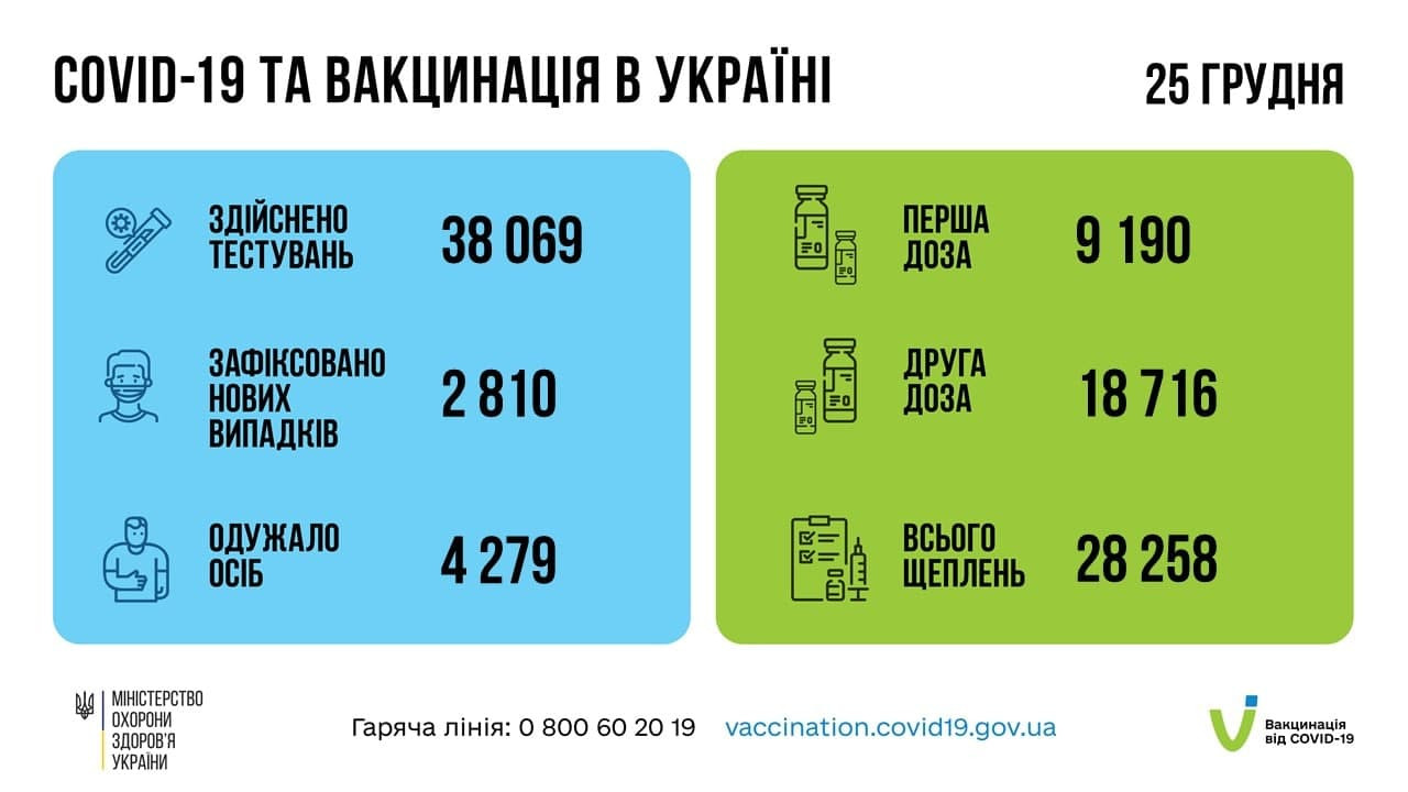 COVID-19 в Україні пішов на спад: за добу захворіли 2810 осіб - зображення