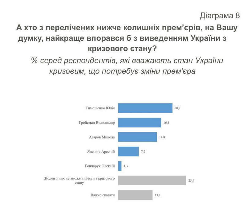 Українці хочуть нового прем’єра, найбільше – Юлію Тимошенко, – соціологія - зображення