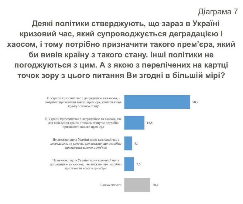 Українці хочуть нового прем’єра, найбільше – Юлію Тимошенко, – соціологія - зображення