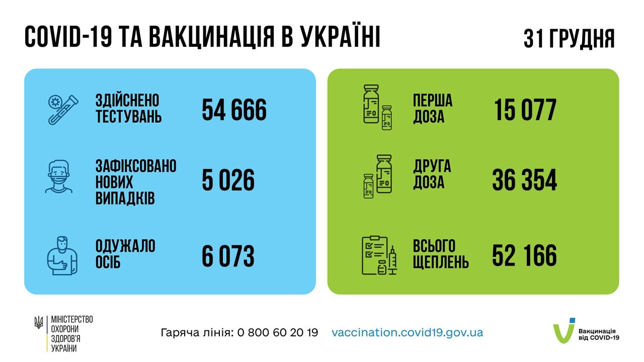В Україні 31 грудня виявили понад 5 тисяч нових випадків COVID-19 - зображення