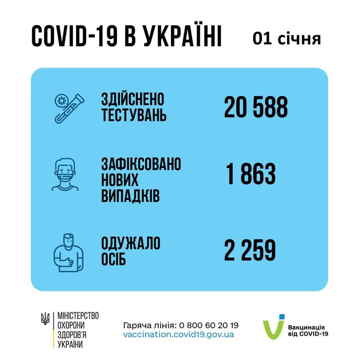 Кількість нових випадків COVID-19 в Україні йде на спад - зображення