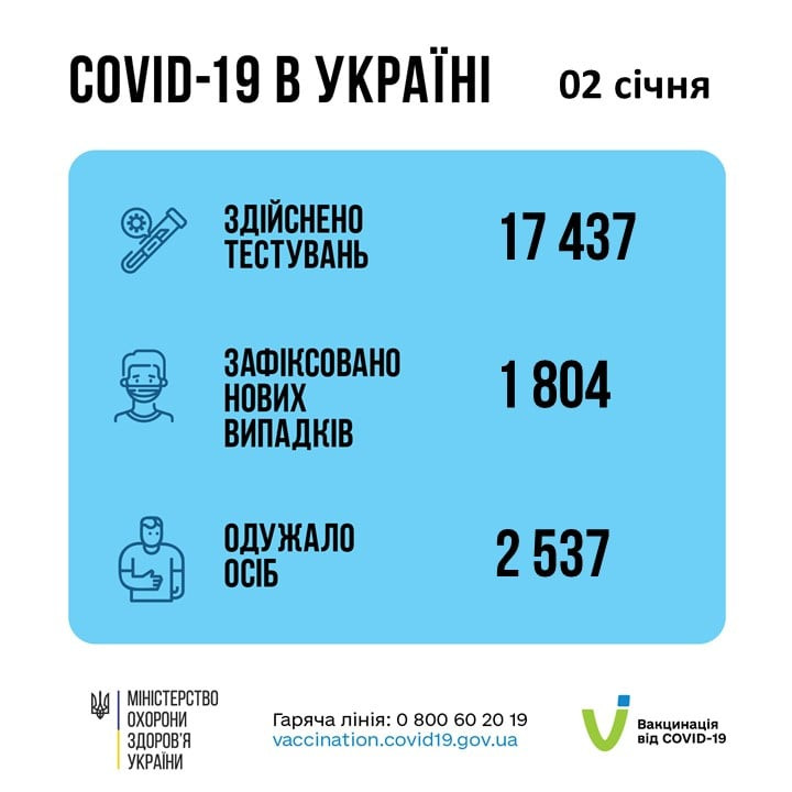 COVID-19 в Україні: найбільше нових випадків виявили у Києві - зображення