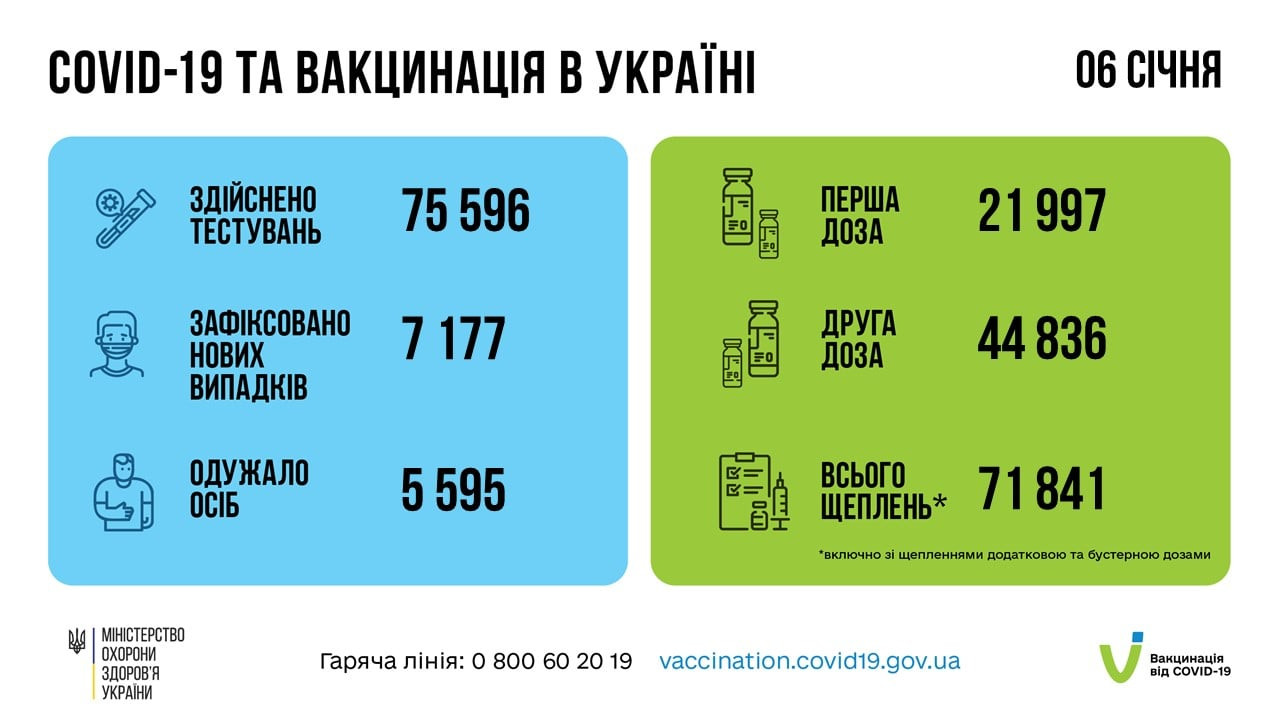COVID-19 в Україні: понад 7 тисяч нових заражень та майже 200 летальних випадків - зображення