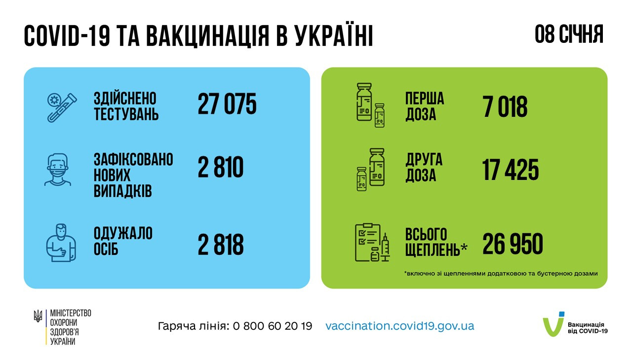 Коронавірус в Україні: кількість хворих йде на спад - зображення