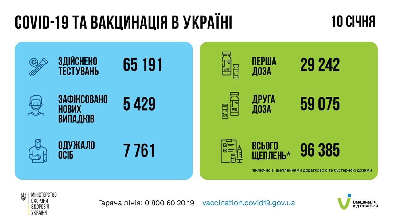 За добу в Україні понад 5 тис. людей захворіло на COVID-19 (ВІДЕО) - зображення