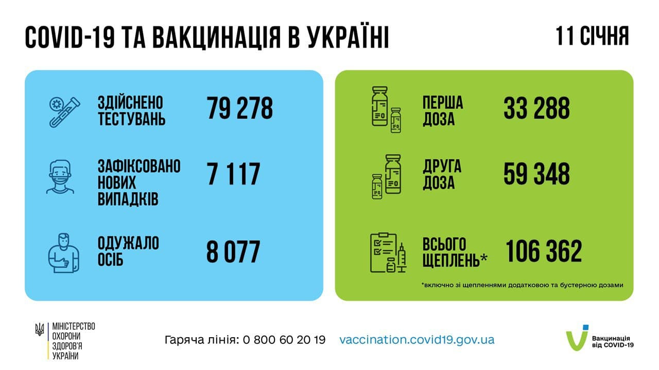 В Україні кількість випадків COVID-19 зростає другий день поспіль - зображення