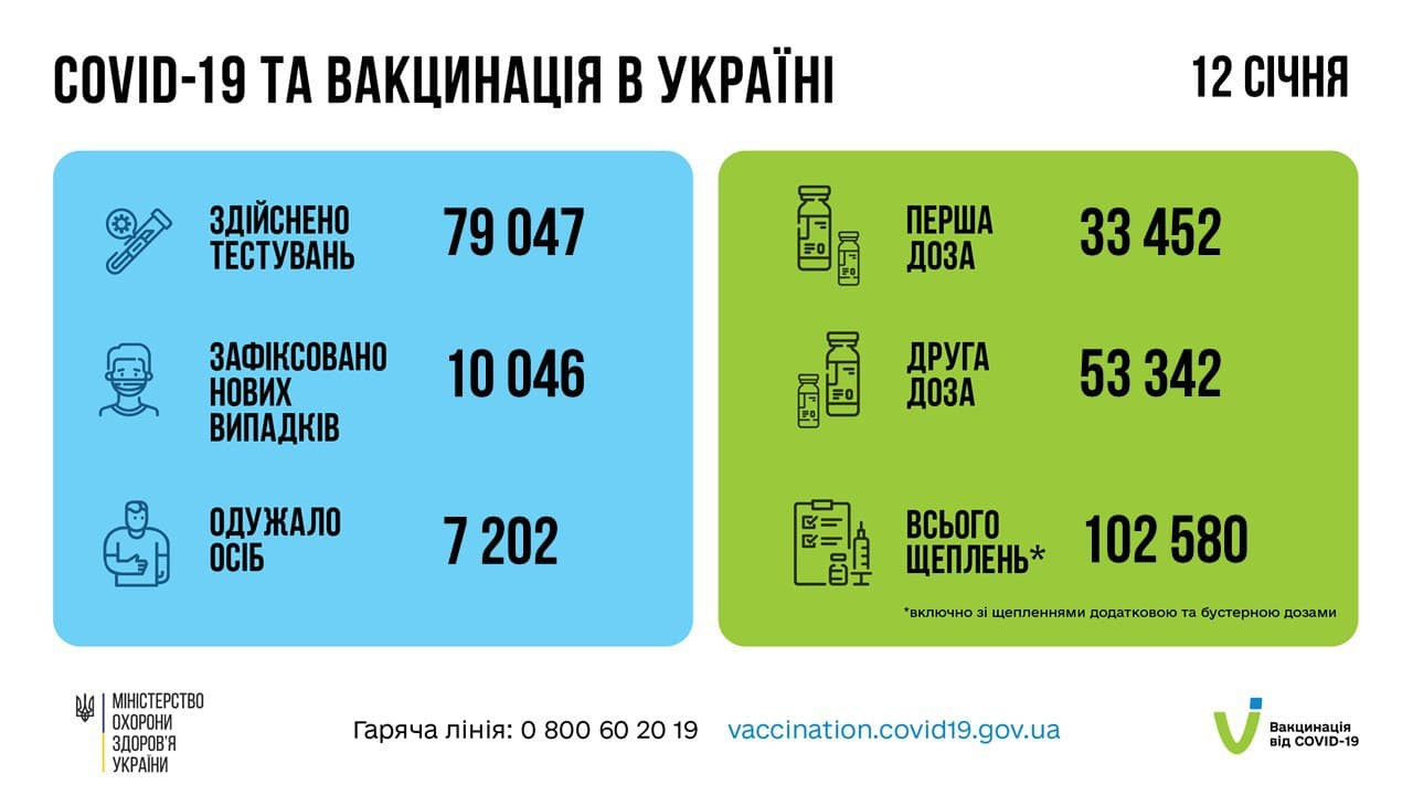 З початку тижня в Україні збільшилася кількість нових випадків COVID-19 майже в 5 разів - зображення