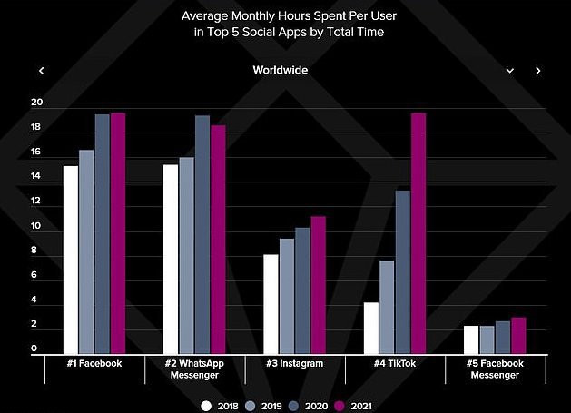 Минулоріч люди в середньому провели майже 5 годин на день у мобільних додатках - зображення