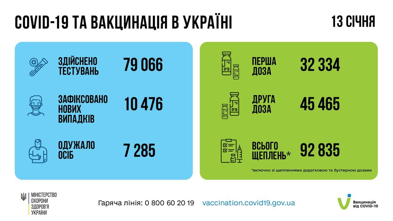 За добу в Україні підтвердили більше 10 тис. нових випадків коронавірусу (ВІДЕО) - зображення