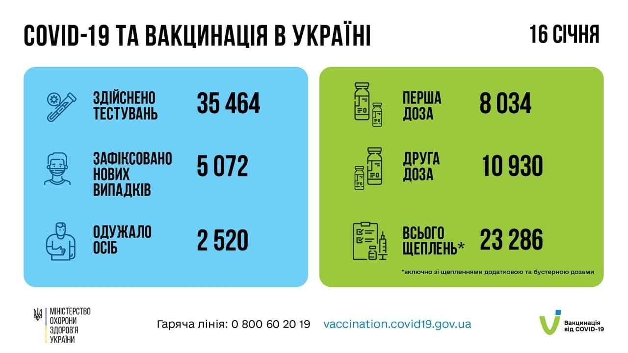 За добу на коронавірус в Україні захворіло 5 тис. людей (ВІДЕО) - зображення