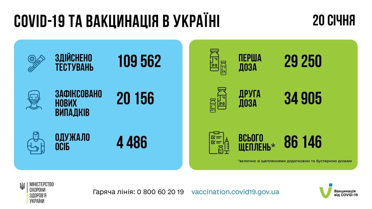 COVID-19 в Україні: 20 156 нових випадків за добу (ВІДЕО) - зображення