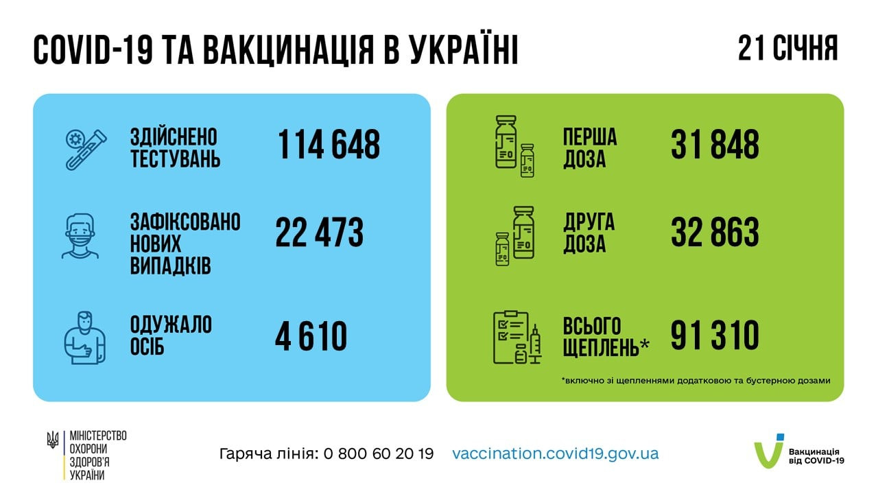Коронавірус продовжує накривати Україну: кількість хворих знову зросла (ВІДЕО) - зображення