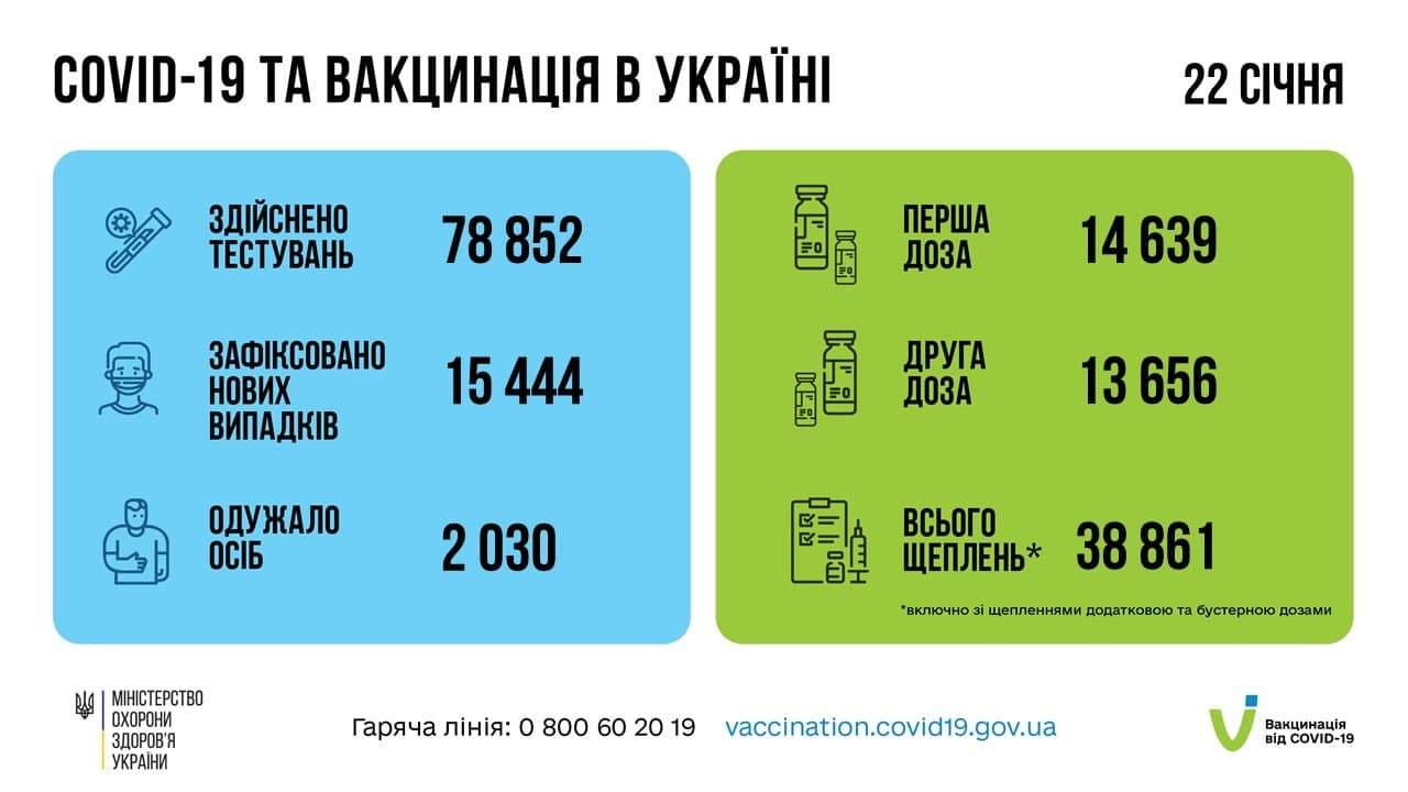 COVID-19 в Україні: кількість нових заражень знизилась (ВІДЕО) - зображення