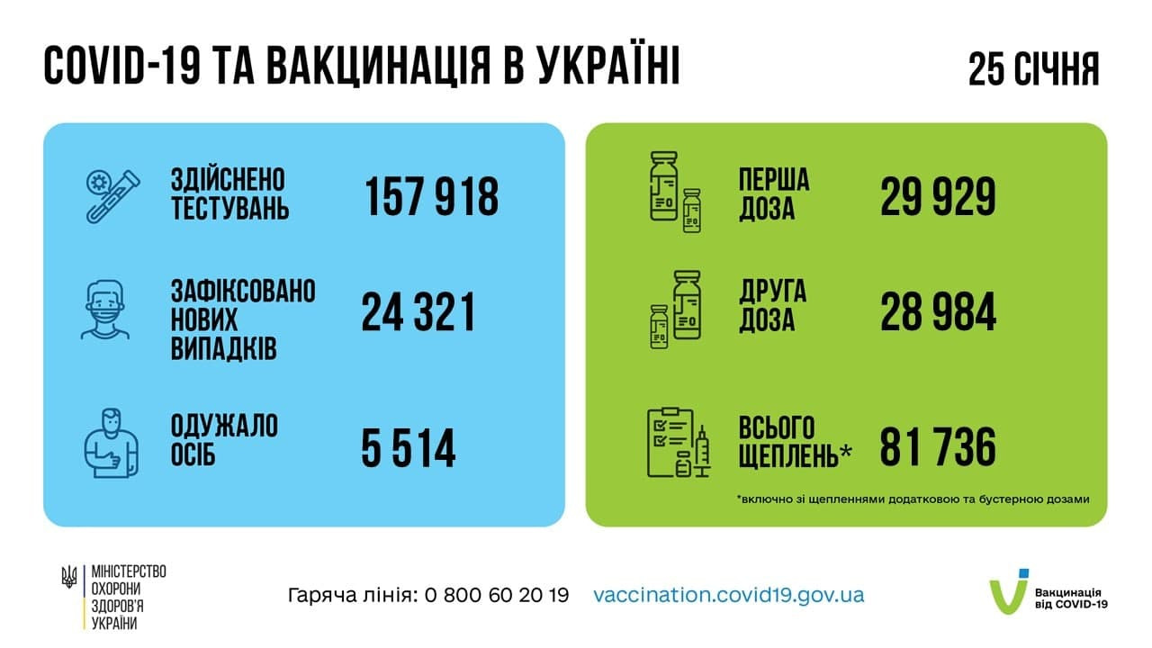 Коронавірусна статистика: в Україні більше 24 тис. нових випадків, найбільше – на Івано-Франківщині (ВІДЕО) - зображення