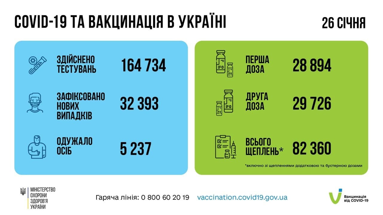 Більше 32 тис.: в Україні новий небачений антирекорд за кількістю випадків COVID-19 (ВІДЕО) - зображення