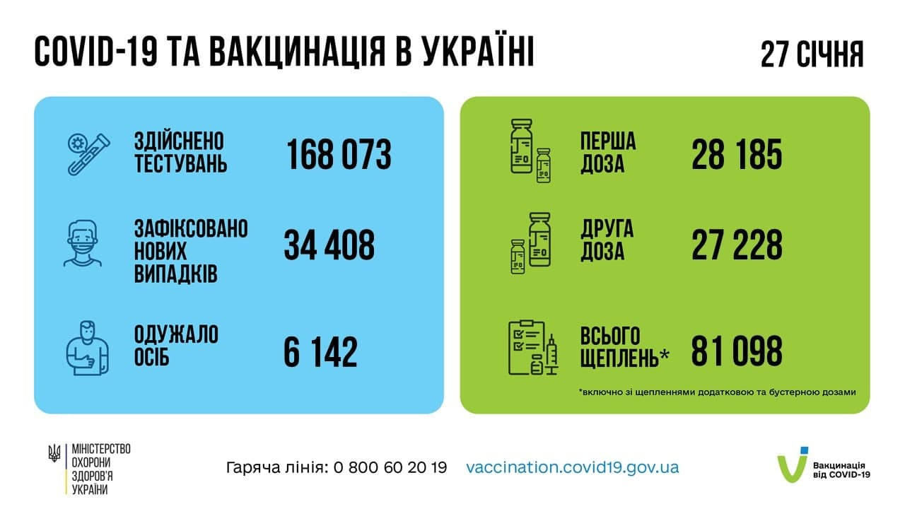 34 тис.: Україна другий день поспіль б'є рекорди захворюваності на COVID-19 (ВІДЕО) - зображення