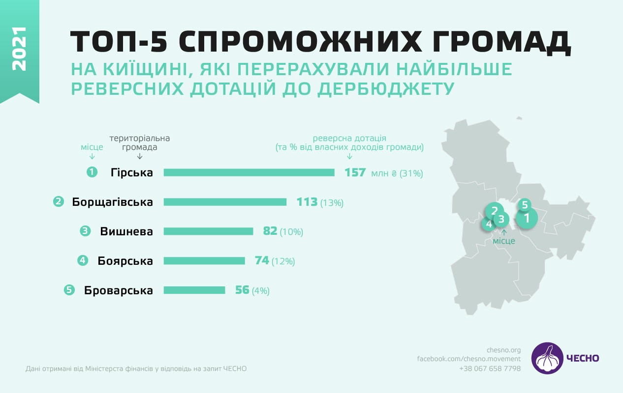Рух ЧЕСНО: які громади на Київщині найбільш збиткові? - зображення