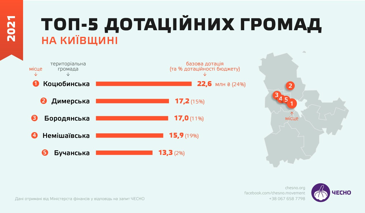 Рух ЧЕСНО: які громади на Київщині найбільш збиткові? - зображення