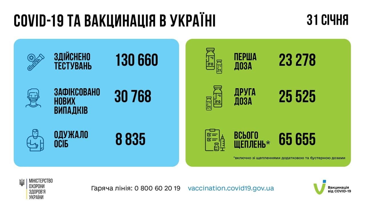 COVID-19: в Україні знову більше 30 тис. нових випадків на добу (ВІДЕО) - зображення