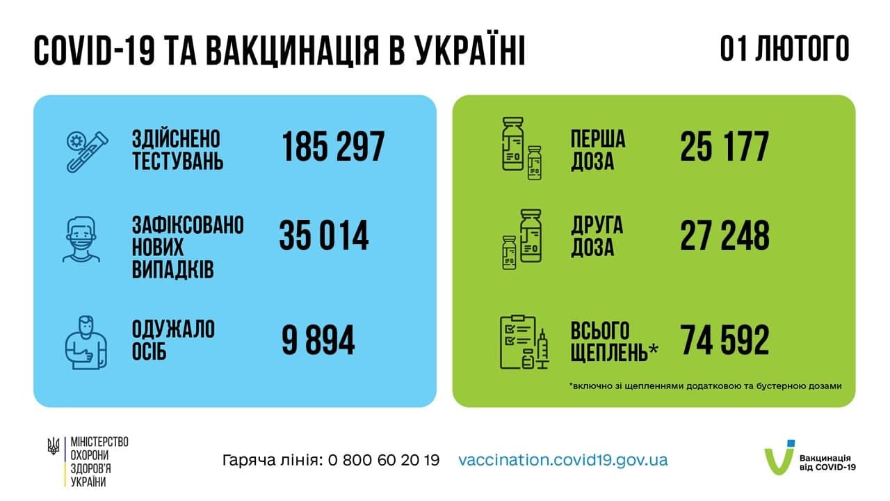 В Україні продовжує зростати коронавірусна статистика: 35 тис. нових випадків за добу (ВІДЕО) - зображення