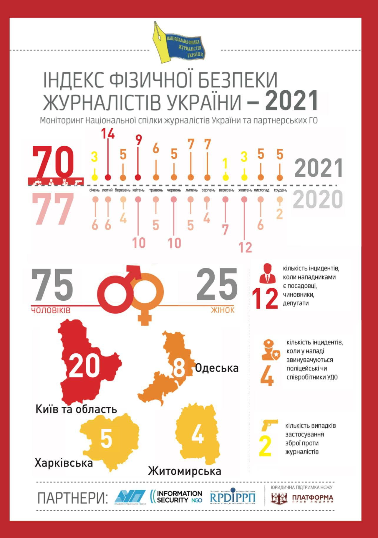 20 епізодів за рік: Київ та область очолили антирейтинг агресії проти журналістів (інфографіка) - зображення