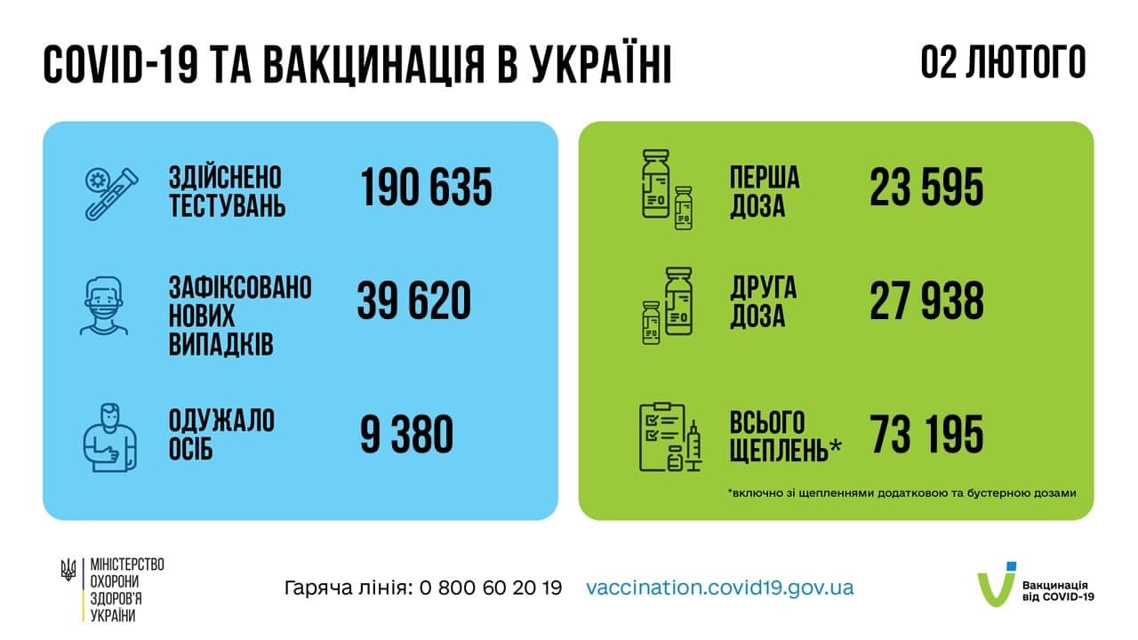 В Україні новий антирекорд Covid: майже 40 тис. хворих за добу (ВІДЕО) - зображення