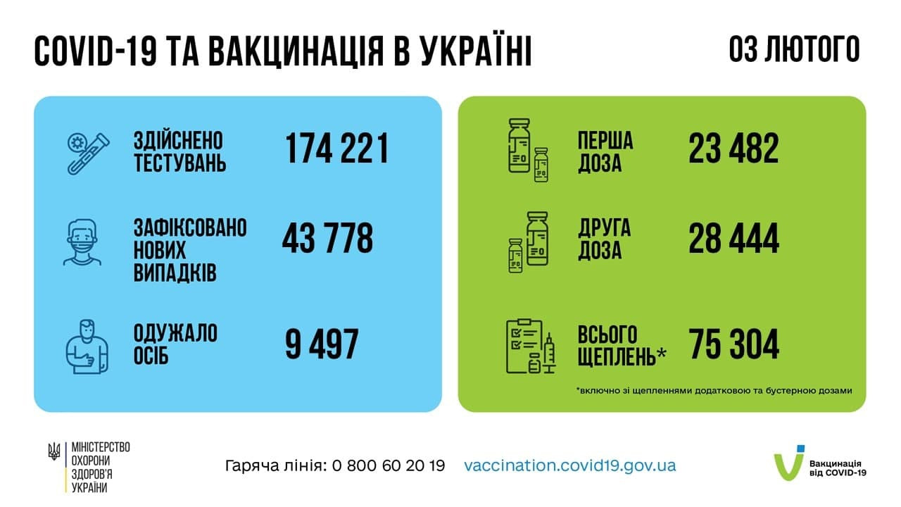 Covid б’є рекорд другий день поспіль: в Україні понад 43 тис. інфікованих на коронавірус (ВІДЕО) - зображення
