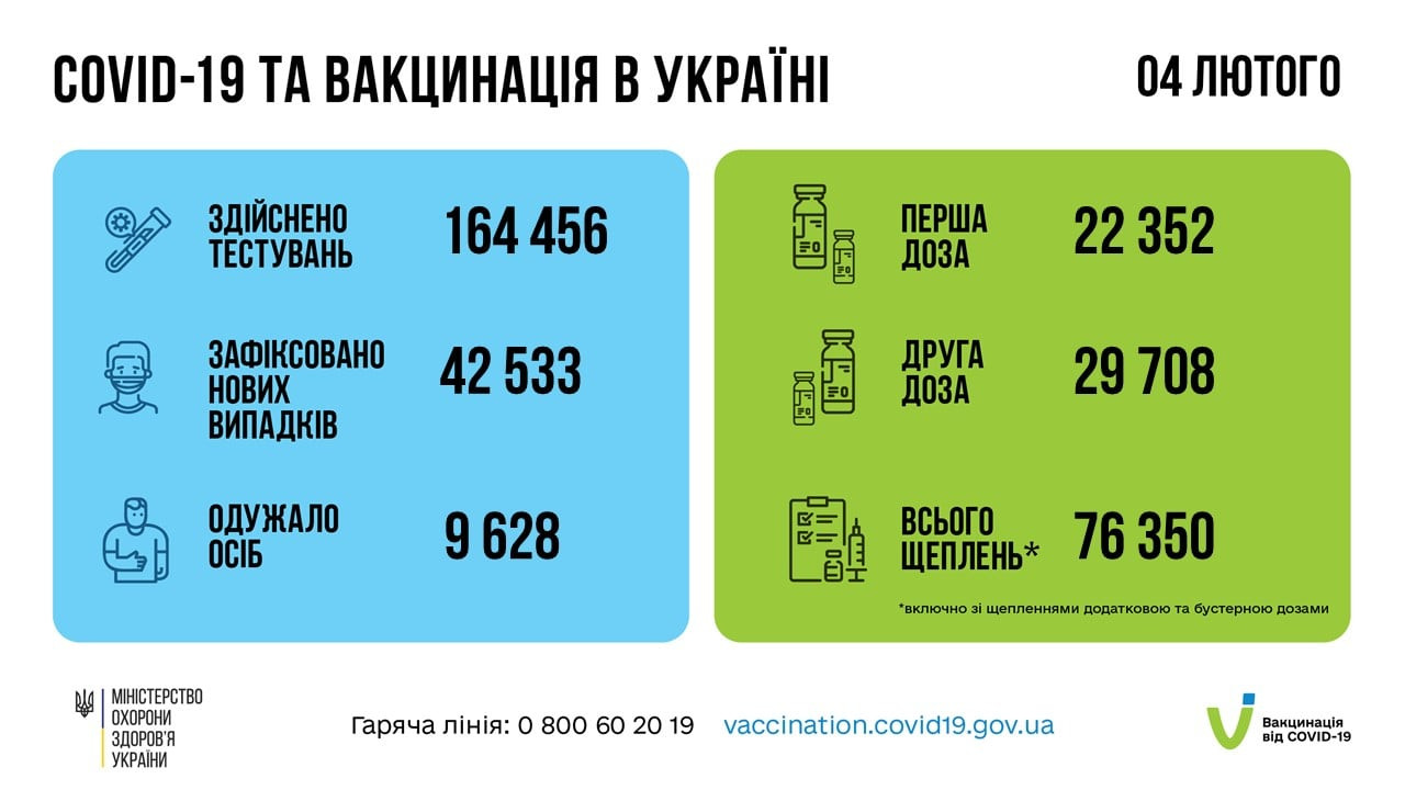 Коронавірус в Україні: понад 42 тис. нових випадків і майже 4 тис. госпіталізацій за добу (ВІДЕО) - зображення