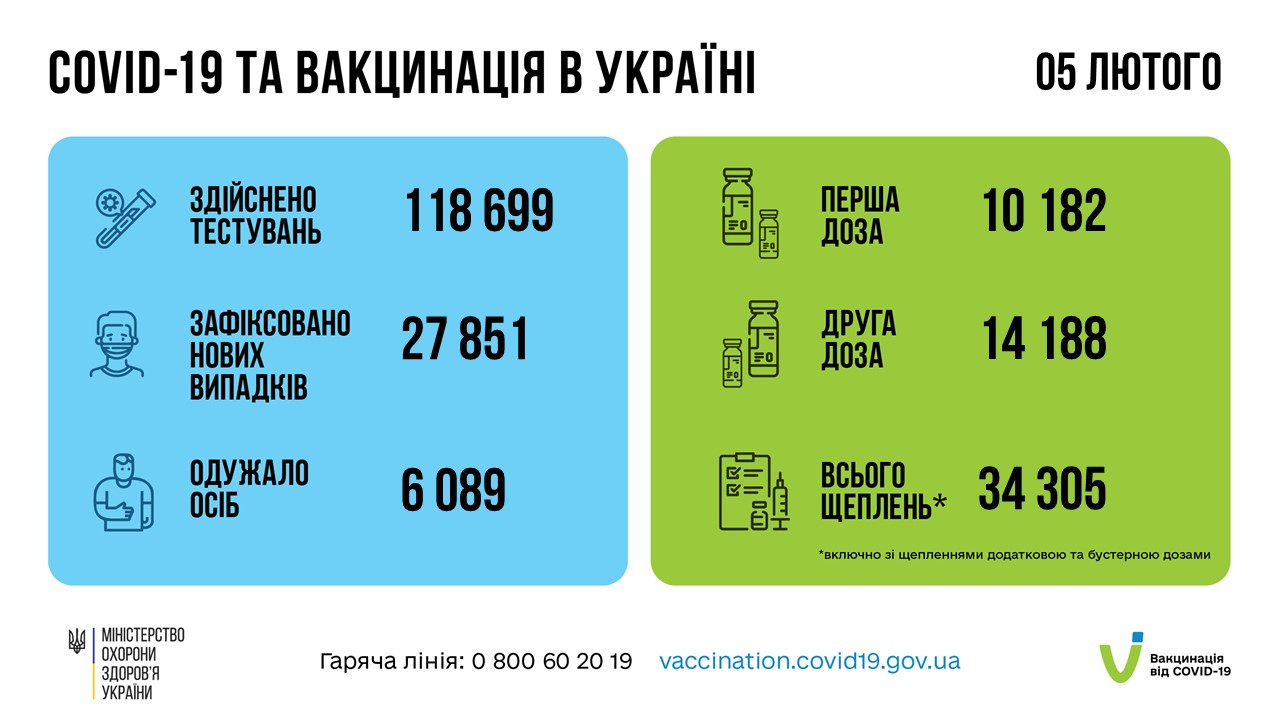 COVID-19 в Україні: кількість нових випадків йде на спад - зображення